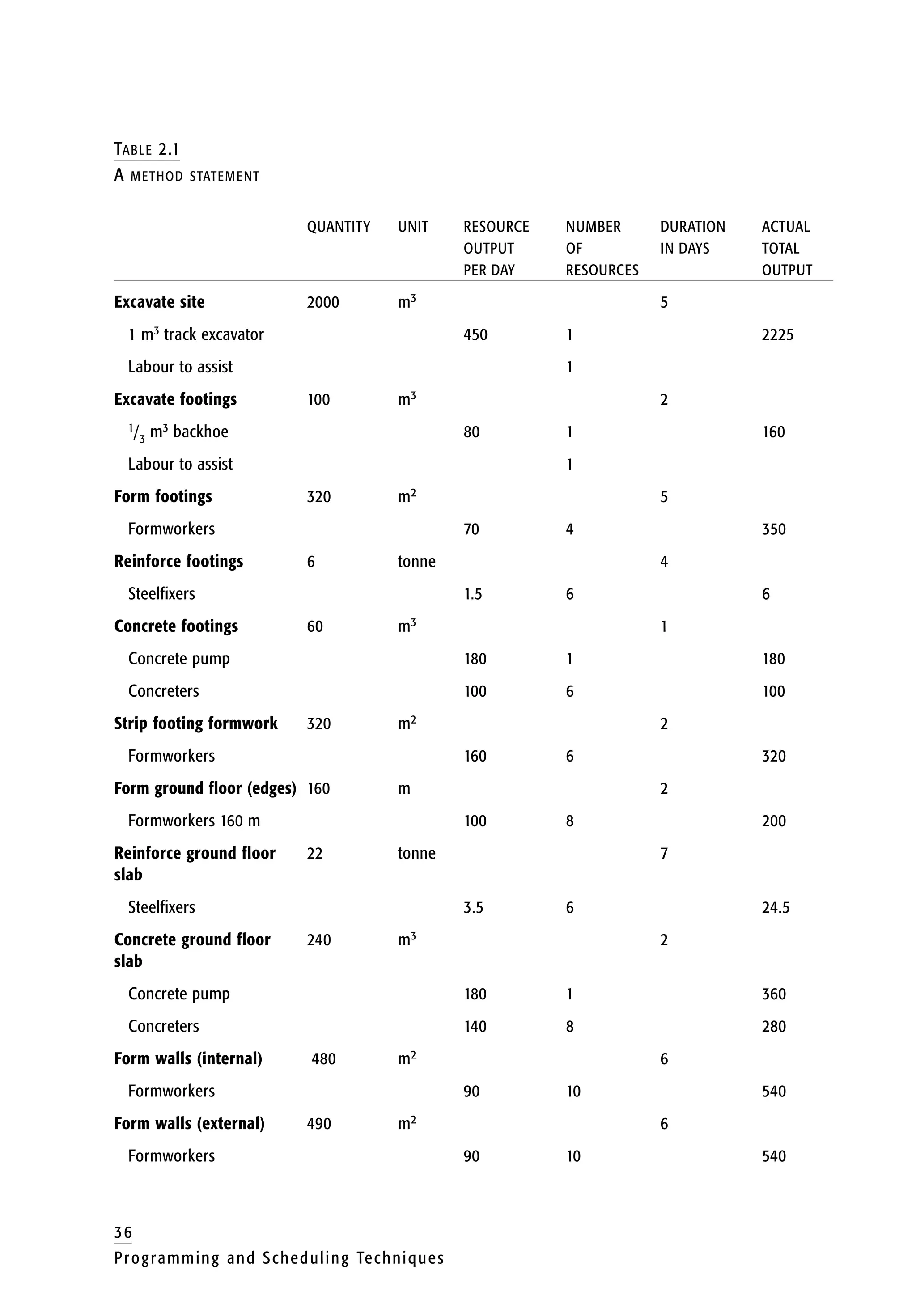TABLE 2.1
A METHOD STATEMENT
QUANTITY UNIT RESOURCE NUMBER DURATION ACTUAL
OUTPUT OF IN DAYS TOTAL
PER DAY RESOURCES OUTPUT
Excavate site 2000 m3 5
1 m3 track excavator 450 1 2225
Labour to assist 1
Excavate footings 100 m3 2
1/3 m3 backhoe 80 1 160
Labour to assist 1
Form footings 320 m2 5
Formworkers 70 4 350
Reinforce footings 6 tonne 4
Steelfixers 1.5 6 6
Concrete footings 60 m3 1
Concrete pump 180 1 180
Concreters 100 6 100
Strip footing formwork 320 m2 2
Formworkers 160 6 320
Form ground floor (edges) 160 m 2
Formworkers 160 m 100 8 200
Reinforce ground floor 22 tonne 7
slab
Steelfixers 3.5 6 24.5
Concrete ground floor 240 m3 2
slab
Concrete pump 180 1 360
Concreters 140 8 280
Form walls (internal) 480 m2 6
Formworkers 90 10 540
Form walls (external) 490 m2 6
Formworkers 90 10 540
36
Programming and Scheduling Techniques
 