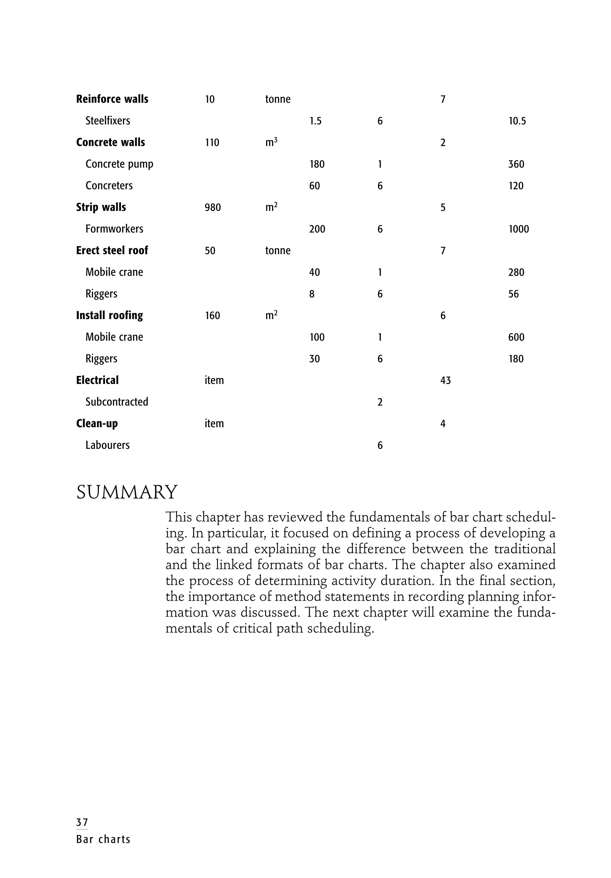 Reinforce walls 10 tonne 7
Steelfixers 1.5 6 10.5
Concrete walls 110 m3 2
Concrete pump 180 1 360
Concreters 60 6 120
Strip walls 980 m2 5
Formworkers 200 6 1000
Erect steel roof 50 tonne 7
Mobile crane 40 1 280
Riggers 8 6 56
Install roofing 160 m2 6
Mobile crane 100 1 600
Riggers 30 6 180
Electrical item 43
Subcontracted 2
Clean-up item 4
Labourers 6
SUMMARY
This chapter has reviewed the fundamentals of bar chart schedul-
ing. In particular, it focused on defining a process of developing a
bar chart and explaining the difference between the traditional
and the linked formats of bar charts. The chapter also examined
the process of determining activity duration. In the final section,
the importance of method statements in recording planning infor-
mation was discussed. The next chapter will examine the funda-
mentals of critical path scheduling.
37
Bar charts
 