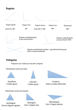 Ângulos
Ângulo agudo Ângulo reto Ângulo obtuso Ângulo raso Ângulo giro
Entre 0º e 90º 90º Entre 90º e 180º 180º 360º
Ângulos complementares
(a sua soma dá 90º)
Ângulos suplementares
(a sua soma dá 180º)
Triângulos
Polígonos com 3 lados por isso têm 3 ângulos
Classificados quanto aos lados
Classificados quanto aos ângulos
Ângulos verticalmente opostos – geometricamente iguais
(têm a mesma amplitude)
Equilátero
3 lados iguais
Isósceles
2 lados iguais
Escaleno
Todos os lados diferentes
Acutângulo
Só tem ângulos agudos
Retângulo
Com 1 ângulo reto
Obtusângulo
Com 1 ângulo obtuso
 