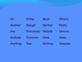`
All Either Much Others
Another Enough Neither Plenty
Any Everybody Nobody Several
Anybody Everyone None Some
Anything Few Nothing Someone
 