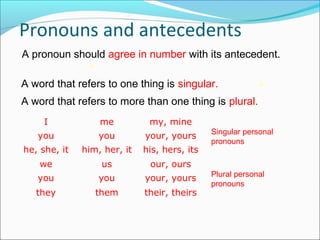 I me my, mine
you you your, yours
he, she, it him, her, it his, hers, its
we us our, ours
you you your, yours
they them their, theirs
A pronoun should agree in number with its antecedent.
A word that refers to one thing is singular.
A word that refers to more than one thing is plural.
Singular personal
pronouns
Plural personal
pronouns
Pronouns and antecedents
 