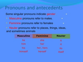 Some singular pronouns indicate gender.
Masculine
he
him
his
himself
• Masculine pronouns refer to males.
• Feminine pronouns refer to females.
• Neuter pronouns refer to places, things, ideas,
and sometimes animals.
Feminine
she
her
her, hers
herself
Neuter
it
it
its
itself
Pronouns and antecedents
 