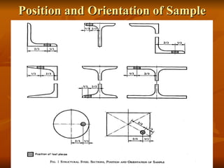 Position and Orientation of Sample 