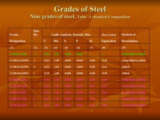 Grades of Steel Nine grades of steel,  Table -1 chemical Composition Semi-killed or killed  0.48  0.45  0,045  0.045  1.80  0.22  E E 450 (Fe 590)  Semi-killed or .killed  0.46  0.45  0.045  0.045  1.60  0.22  D E 450 (Fe 570)  Semi-killed or killed  0.44  0.45  0.045  0.045  1.60  0.20  E410 (Fe 540)  Semi-killed or killed  0.42  0.45  0,045  0.045  1.50  0.20  —  E 350 (Fe 490)  Semi-killed or killed  0.40  0,45  0,045  0.045  1,30  0.20  E 300 (Fe 440)  Killed  0:39  0.40  0,040  0.040  1.50  0.20  C E 250 (Fe410W)  Killed  0.41  0.40  0.045  0.045  1,50  0.22  B E 250 (F.41OW)  Semi-killed or killed  0.42  0.40  0.045  0.045  1.50  0.23  A E 250 (F.41OW)  Semi-killed or killed  —  -   0.045  0.045  1.25  0.25  —  E 165 (Fe 290)  (9)  (8)  (7)  (6)  (5)  (4)  (3)  (2)  (1)  Deoxidation Equivalent Si P S Mn C   Designation Method of  Max,Carbon Ladle Analysis, Percent, Max Qua lity Grade 
