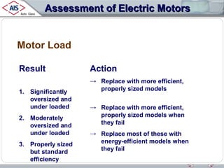 Assessment of Electric Motors

Motor Load
Result
1. Significantly
oversized and
under loaded
2. Moderately
oversized and
under loaded
3. Properly sized
but standard
efficiency

Action
→ Replace with more efficient,
properly sized models
→ Replace with more efficient,
properly sized models when
they fail
→ Replace most of these with
energy-efficient models when
they fail

 