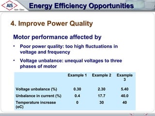 Energy Efficiency Opportunities
4. Improve Power Quality
Motor performance affected by
•

Poor power quality: too high fluctuations in
voltage and frequency

•

Voltage unbalance: unequal voltages to three
phases of motor
Example 1

Example 2

Example
3

Voltage unbalance (%)

0.30

2.30

5.40

Unbalance in current (%)

0.4

17.7

40.0

0

30

40

Temperature increase
(oC)

 