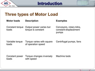 Introduction
Three types of Motor Load
Motor loads

Description

Examples

Constant torque Output power varies but
loads
torque is constant

Conveyors, rotary kilns,
constant-displacement
pumps

Variable torque
loads

Centrifugal pumps, fans

Torque varies with square
of operation speed

Constant power Torque changes inversely
loads
with speed

Machine tools

 