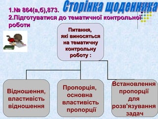 11..№ 886644((аа,,бб)),,887733.. 
22..ППііддггооттууввааттииссяя ддоо ттееммааттииччннооїї ккооннттррооллььннооїї 
ррооббооттии 
ППииттаанннняя,, 
яяккіі ввииннооссяяттььссяя 
ннаа ттееммааттииччннуу 
ккооннттррооллььннуу 
ррооббооттуу :: 
Відношення, 
властивість 
відношення 
Пропорція, 
основна 
властивість 
пропорції 
Встановлення 
пропорції 
для 
розв'язування 
задач 
 