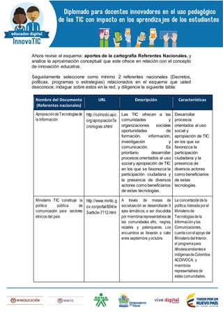 Ahora revise el esquema: aportes de la cartografía Referentes Nacionales, y
analice la aproximación conceptual que este ofrece en relación con el concepto
de innovación educativa.
Seguidamente seleccione como mínimo 2 referentes nacionales (Decretos,
políticas, programas o estrategias) relacionados en el esquema que usted
desconoce; indague sobre estos en la red, y diligencie la siguiente tabla:
Nombre del Documento
(Referentes nacionales)
URL Descripción Características
ApropiacióndeTecnologíasde
la Información
http://colnodo.apc.
org/apropiacionTe
cnologias.shtml
Las TIC ofrecen a las
comunidades y
organizaciones sociales
oportunidades de
formación, información,
investigación y
comunicación. Es
prioritario desarrollar
procesos orientados al uso
social y apropiación de TIC
en los que se favorezca la
participación ciudadana y
la presencia de diversos
actores como beneficiarios
de estas tecnologías.
Desarrollar
procesos
orientados al uso
social y
apropiación de TIC
en los que se
favorezca la
participación
ciudadana y la
presencia de
diversos actores
como beneficiarios
de estas
tecnologías.
Ministerio TIC construye la
política pública de
comunicación para sectores
étnicos del país
http://www.mintic.g
ov.co/portal/604/w
3-article-7112.html
A través de mesas de
socialización se desarrollarán 9
ejes temáticos, a ser discutidos
por miembrosrepresentativosde
las comunidades afro, negras,
raizales y palenqueras. Los
encuentros se llevarán a cabo
entre septiembre yoctubre.
La concertacióndela
política,lideradaporel
Ministeriode
Tecnologíasdela
Informaciónylas
Comunicaciones,
cuentaconelapoyo del
MinisteriodelInterior,
el programapara
Afrodescendientese
indígenasdeColombia
ACDI/VOCA, y
miembros
representativos de
estas comunidades.
 
