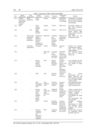  ISSN: 2252-8776
Int J Inf & Commun Technol, Vol. 12, No. 3, December 2023: 242-250
246
Table 1. Summary of ML and DL based DSR
Ref.
Speech
enhancement
Data
augmentation
Feature
extraction
Classifier Database
Performance
metrics
Remark
[31] Cepstral
processing to
separate filter
and speech
element
Speed
perturbation
CNN-
LiGRU
Softmax TORGO WER -40.6%
(dysarthric),
11% (normal)
Combination of excitation
and vocal tract component
can be used for speaking
stylemodelling
[32] EMA - CNN-
LiGRU-
FCMLP
Softmax TORGO WER -4.6% Over-fitting problem for
high level articulatory
feature fusion
[33] - TTS DNN-
HMM-
BLiGRU
Softmax TORGO WER -41.6% The severity of dysarthric
speech depeds upon
energy, duration and pitch
of the signal.
[34] - VTLP, tempo
perturbation
and speed
perturbation
Model based
speaker
adaptation
and cross-
domain
generation of
visual features
DNN-NAS UASpeech
and
Chinese
University
of Hong
Kong
(CUHK)
- WER=25.21%
(UASpeech)
- WER=5.4%
(CUHK)
High WER for low
intelligibility speaker
[35] - Visual data
augmentation
Voicegram S-CNN UASpeech Accuracy=
67%
- Provides less temporal
representation of speech
- May cause vanishing
gradient problem
[36] - - - CNN with a
PPG
10 samples
of 19
Chinese
commands
for 3 users
CNN–PPG-
93.49%,
CNN-MFFC-
65.67%, ASR
based system-
89.59%
Class imbalance problem
issue due to uneven
dataset size
[37] - - Spectro-
temporal
sparsity
using the
Gini index
SVM Spanish
database
(PC-GITA
database)
Accuracy=
83.30%
(GST), 76.7%
(MFCC),
60% (HNR),
57%
(Shimmer),
52% (Jitter),
54.40% (Fo)
- Less recognition rate due
to less number of features
- Not suitable for larger
dataset
[38] - - TEFS CNN PC-GITA
database
Accuracy
=85.75,
AUC=0.93
Less feature
discrimination due to
higher intra-class and
lower interclass variability
- Can not handle complex
auditory models
[39] - - SIFT,
spectrogram
s using SFF,
CQT
Time-
Frequency
CNN
Universal
Access and
TORGO
Accuracy=
98.00%
(female),
95.80%
(male)
- Class imbalance problem
- Complexity of network
- High computation time
[26] - - Spectral,
cepstral,
voice
quality,
prosodic,
overall
speech
features
LDA,
CART, NB,
ANN,
SVM, and
RF
NEMOUR
S database
Average
ranking score
for RF and
relief feature
selection
(4.88)
- Ability to classify speech
based on severity level
- Feature selection is
important for DSR
- Not applicable for larger
dataset
- Less performance than
DL approaches
[27] - - SVD T-GDA PC-GITA,
MoSpeeDi,
UASpeech
Accuracy-
82.0±3.5%
(PC-GITA),
80.5±4.7%
(MoSpeeDi),
96.30% (UA)
Temporal subspaces
provide better
representation of normal
and dysarthric speech
compared with spectral
subspaces
[41] - - Pearson’s
correlation
coefficient
and
Spearman’s
correlation
coefficient
RNN UASpeech
database
PCC (0.950),
SCC (0.957)
Provides high correlation
for synthesized speech
generated using TTS
 