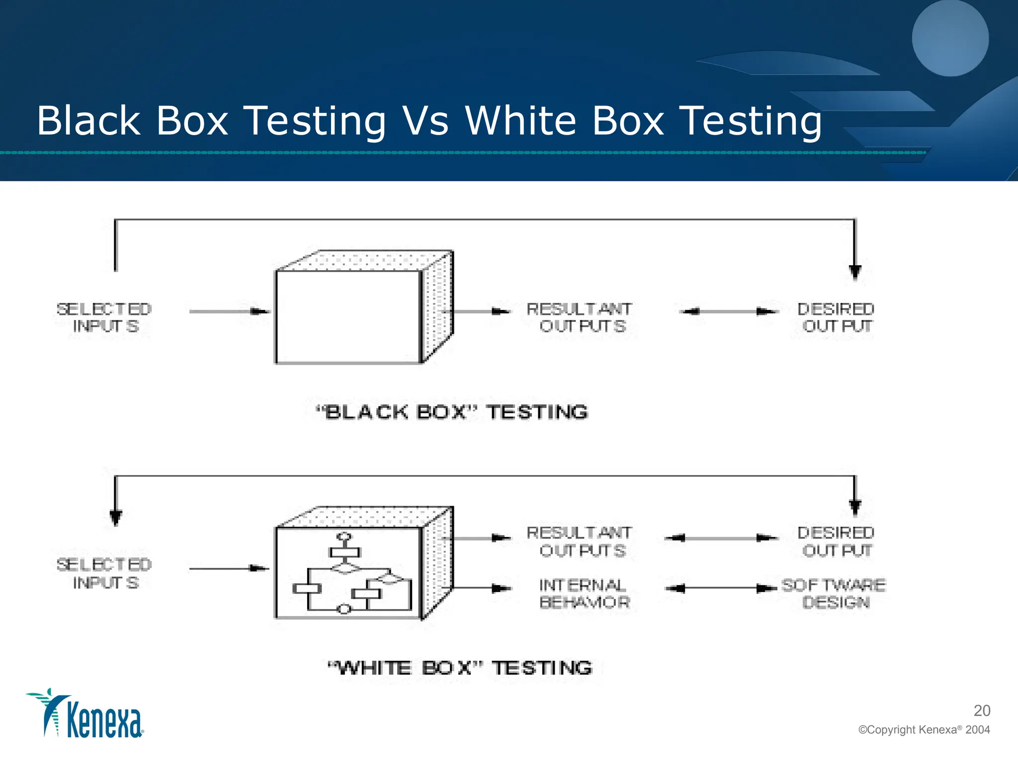 20
©Copyright Kenexa®
2004
Black Box Testing Vs White Box Testing
 