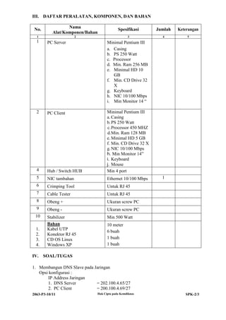 III. DAFTAR PERALATAN, KOMPONEN, DAN BAHAN

                  Nama
 No.                                       Spesifikasi      Jumlah   Keterangan
           Alat/Komponen/Bahan
  1                    2                         3            4          5
  1     PC Server                   Minimal Pentium III
                                    a. Casing
                                    b. PS 250 Watt
                                    c. Processor
                                    d. Min. Ram 256 MB
                                    e. Minimal HD 10
                                       GB
                                    f. Min. CD Drive 32
                                       X
                                    g. Keyboard
                                    h. NIC 10/100 Mbps
                                    i. Min Monitor 14 “

  2     PC Client                   Minimal Pentium III
                                    a. Casing
                                    b. PS 250 Watt
                                    c. Processor 450 MHZ
                                    d.Min. Ram 128 MB
                                    e. Minimal HD 5 GB
                                    f. Min. CD Drive 32 X
                                    g. NIC 10/100 Mbps
                                    h. Min Monitor 14”
                                    i. Keyboard
                                    j. Mouse
  4     Hub / Switch HUB            Min 4 port
  5     NIC tambahan                Ethernet 10/100 Mbps      1
  6     Crimping Tool               Untuk RJ 45
  7     Cable Tester                Untuk RJ 45
  8     Obeng +                     Ukuran screw PC
  9     Obeng -                     Ukuran screw PC
 10     Stabilizer                  Min 500 Watt
        Bahan                       10 meter
  1.    Kabel UTP                   6 buah
  2.    Konektor RJ 45
  3.    CD OS Linux                 1 buah
  4.    Windows XP                  1 buah

IV. SOAL/TUGAS

1. Membangun DNS Slave pada Jaringan
   Opsi konfigurasi :
       IP Address Jaringan
       1. DNS Server         = 202.100.4.65/27
       2. PC Client          = 200.100.4.69/27
2063-P3-10/11                 Hak Cipta pada Kemdiknas                  SPK-2/3
 