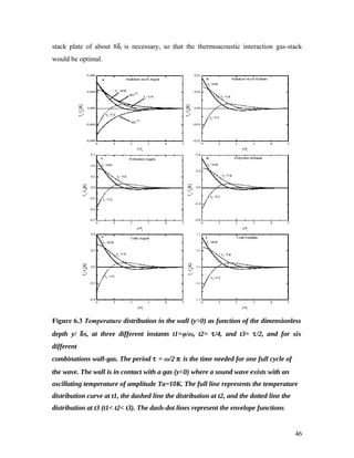stack plate of about 8δs is necessary, so that the thermoacoustic interaction gas-stack
would be optimal.
Figure 6.3 Temperature distribution in the wall (y>0) as function of the dimensionless
depth y/ δs, at three different instants t1=φ/ω, t2= τ/4, and t3= τ/2, and for six
different
combinations wall-gas. The period τ = ω/2 π is the time needed for one full cycle of
the wave. The wall is in contact with a gas (y<0) where a sound wave exists with an
oscillating temperature of amplitude Ta=10K. The full line represents the temperature
distribution curve at t1, the dashed line the distribution at t2, and the dotted line the
distribution at t3 (t1< t2< t3). The dash-dot lines represent the envelope functions
46
 