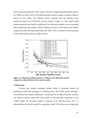 both the measured data and TASFE results. The time averaged Reynolds numbers used in
the TASFE are about 120% of the RMS Reynolds numbers leading to smaller Colburn-j
factors for this model. The Colburn-j factors obtained from the boundary layer
conduction model used in DELTAE are also plotted in Figure 7.4. This simple model
underestimated the heat transfer coefficients at low Reynolds numbers, and overestimated
them at high Reynolds numbers. Relative differences of up to 100% between the laminar
conduction results and experimental data were found. This is consistent with the accuracy
of this model stated in previous studies (Swift).
Figure 7.4: Measured Colburn-j factor vs. RMS acoustic Reynolds number –
comparison with predictions from various models.
7.5 Discussion
Existing heat transfer correlation models failed to accurately predict the
performance of the heat exchangers in oscillating flows. The TASFE model, although it
over predicted heat transfer coefficients in oscillating flow at higher Reynolds numbers,
was found to perform better than other models in this particular experiment. In the
TASFE model, the Reynolds number is assumed to be Re(t)=Re1 sinωt, and it is
substituted into the known steady flow regression model. To find the time-averaged heat
61
 