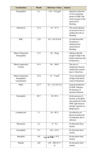 Page 14 of 38
Examination Result Reference Values Analysis
Hemoglobin 6.1 12.0 – 16.0 g/dl Indicates a decrease
of iron containing
protein of RBC that
carries oxygen to the
tissue due to
bleeding.
Hematocrit 21.9 38 – 47 % The result indicates
an excessive loss of
erythrocytes due to
bleeding.
RBC 3.54 4.0 – 6.0 10^6/ul An indication that
the patient is
suffering from
anemia due to
bleeding.
Mean Corpuscular
Hemoglobin
17.2 26 – 34 pg Indicates that the
weight of Hgb in the
blood is decrease due
to blood loss.
Mean Corpuscular
Volume
61.9 80 – 100 fl The size of
erythrocyte become
smaller than normal
due to blood loss.
Mean Corpuscular
Hemoglobin
concentration
27.9 31 – 37 g/dl A low concentration
of Hgb in the blood
is due to blood loss.
WBC 33.77 4.5 – 11.0 10^3/ul Increase production
of WBC indicates
the presence of
bacterial infection.
Neutrophils 92.7 50 -70 % In the presence of
bacteria, neutrophils
also produced to help
WBC fight bacteria
through ingestion or
phagocytosis
Lymphocytes 7.1 20 – 40 % An indicative of
decrease production
of antibodies due to
infection
Monocytes 3.1 0 – 7% No deviation from
normal
Eosinophils 4.1 0.0 – 5.0 % No deviation from
normal
Basophils 0.0 0.0 - 1..0 % No deviation from
normal
Platelet 328 150 – 400 10^3 /
ul
No deviation from
normal
 