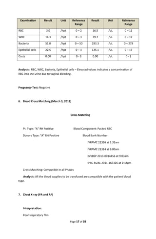 Examination Result Unit Reference
Range
Result Unit Reference
Range
RBC 3.0 /hpt 0 – 2 16.5 /uL 0 – 11
WBC 14.3 /hpt 0 – 3 79.7 /uL 0 – 17
Bacteria 51.0 /hpt 0 – 50 283.3 /uL 0 – 278
Epithelial cells 22.5 /hpt 0 – 3 125.1 /uL 0 – 17
Casts 0.00 /hpt 0 - 3 0.00 /uL 0 - 1
Analysis: RBC, WBC, Bacteria, Epithelial cells – Elevated values indicates a contamination of
RBC into the urine due to vaginal bleeding.
Pregnancy Test: Negative
6. Blood Cross Matching (March 3, 2013)
Cross Matching
Pt. Type: “A” RH Positive Blood Component: Packed RBC
Donors Type: “A” RH Positive Blood Bank Number:
: VRPMC 21336 at 1:35am
: VRPMC 21314 at 6:00am
: NVBSP 2013-0014456 at 9:03am
: PRC RIZAL 2011-166326 at 2:38pm
Cross Matching: Compatible in all Phases
Analysis: All the blood supplies to be transfused are compatible with the patient blood
type.
7. Chest X-ray (PA and AP)
Interpretation:
Poor Inspiratory film
Page 17 of 38
 