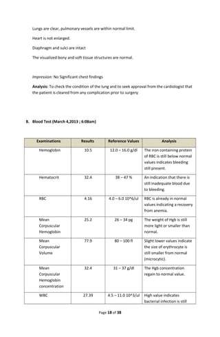 Lungs are clear, pulmonary vessels are within normal limit.
Heart is not enlarged.
Diaphragm and sulci are intact
The visualized bony and soft tissue structures are normal.
Impression: No Significant chest findings
Analysis: To check the condition of the lung and to seek approval from the cardiologist that
the patient is cleared from any complication prior to surgery.
8. Blood Test (March 4,2013 ; 6:08am)
Examinations Results Reference Values Analysis
Hemoglobin 10.5 12.0 – 16.0 g/dl The iron containing protein
of RBC is still below normal
values indicates bleeding
still present.
Hematocrit 32.4 38 – 47 % An indication that there is
still inadequate blood due
to bleeding.
RBC 4.16 4.0 – 6.0 10^6/ul RBC is already in normal
values indicating a recovery
from anemia.
Mean
Corpuscular
Hemoglobin
25.2 26 – 34 pg The weight of Hgb is still
more light or smaller than
normal.
Mean
Corpuscular
Volume
77.9 80 – 100 fl Slight lower values indicate
the size of erythrocyte is
still smaller from normal
(microcytic).
Mean
Corpuscular
Hemoglobin
concentration
32.4 31 – 37 g/dl The Hgb concentration
regain to normal value.
WBC 27.39 4.5 – 11.0 10^3/ul High value indicates
bacterial infection is still
Page 18 of 38
 
