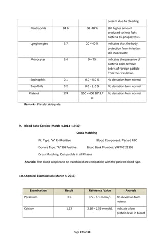 present due to bleeding.
Neutrophils 84.6 50 -70 % Still higher amount
produced to help fight
bacteria by phagocytosis.
Lymphocytes 5.7 20 – 40 % Indicates that the body
protection from infection
still inadequate
Monocytes 9.4 0 – 7% Indicates the presence of
bacteria does remove
debris of foreign particle
from the circulation.
Eosinophils 0.1 0.0 – 5.0 % No deviation from normal
BasoPhils 0.2 0.0 - 1..0 % No deviation from normal
Platelet 174 150 – 400 10^3 /
ul
No deviation from normal
Remarks: Platelet Adequate
9. Blood Bank Section (March 4,2013 ; 19:30)
Cross Matching
Pt. Type: “A” RH Positive Blood Component: Packed RBC
Donors Type: “A” RH Positive Blood Bank Number: VRPMC 21305
Cross Matching: Compatible in all Phases
Analysis: The blood supplies to be transfused are compatible with the patient blood type.
10. Chemical Examination (March 4, 2013)
Examination Result Reference Value Analysis
Potassium 3.5 3.5 – 5.1 mmol/L No deviation from
normal
Calcium 1.92 2.10 – 2.55 mmol/L Indicate a low
protein level in blood
Page 19 of 38
 