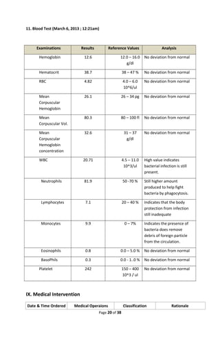 11. Blood Test (March 6, 2013 ; 12:21am)
Examinations Results Reference Values Analysis
Hemoglobin 12.6 12.0 – 16.0
g/dl
No deviation from normal
Hematocrit 38.7 38 – 47 % No deviation from normal
RBC 4.82 4.0 – 6.0
10^6/ul
No deviation from normal
Mean
Corpuscular
Hemoglobin
26.1 26 – 34 pg No deviation from normal
Mean
Corpuscular Vol.
80.3 80 – 100 fl No deviation from normal
Mean
Corpuscular
Hemoglobin
concentration
32.6 31 – 37
g/dl
No deviation from normal
WBC 20.71 4.5 – 11.0
10^3/ul
High value indicates
bacterial infection is still
present.
Neutrophils 81.9 50 -70 % Still higher amount
produced to help fight
bacteria by phagocytosis.
Lymphocytes 7.1 20 – 40 % Indicates that the body
protection from infection
still inadequate
Monocytes 9.9 0 – 7% Indicates the presence of
bacteria does remove
debris of foreign particle
from the circulation.
Eosinophils 0.8 0.0 – 5.0 % No deviation from normal
BasoPhils 0.3 0.0 - 1..0 % No deviation from normal
Platelet 242 150 – 400
10^3 / ul
No deviation from normal
IX. Medical Intervention
Date & Time Ordered Medical Operaions Classification Rationale
Page 20 of 38
 