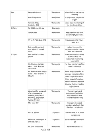 8am Resume Premarin Therapeutic Control abnormal uterine
bleeding
NPO except meds Therapeutic In preparation for possible
surgery
Admit to MICU
(medicine ICU)
Therapeutic Allow close monitoring of
the client’s condition
9:15am For ECG & chest X-ray Diagnostic .
Continue BT Therapeutic Replace blood loss thus
preventing hypovolemia
IVF to ff: PNSS 1L at KVO Therapeutic Provide access for future
need of BT
Decreased traxenamic
acid 500mg IV every 8
hours
Therapeutic Adjust treatment in
accordance to the client’s
need and condition
6:15pm May transfer to room
@7pm
Therapeutic Client’s condition is more
stable that do not
necessitate monitoring
from MICU
Pls. Monitor vital sign
every 1 hour & record
until stable.
Therapeutic For close monitoring of the
client’s condition
Pls. Monitor urine output
every 1 hour & refer if <
30cc/hr
Therapeutic Urine output provides an
accurate indication of the
client’s hydration status.
Urine output of less than
30cc/hr may indicate more
bleeding that may lead to
hypovolemia
Watch out for untoward
s/sx such as vaginal
bleeding, difficulty of
breathing, palpitation,
hypogastric pain
Therapeutic These are signs and
symptoms of embolism
that may result from
uncontrolled bleeding
May have DAT Therapeutic Provision of needed
nutrition with foods that
the client can tolerate
For CBC @6am Diagnostic To assess level of all blood
components
Refer CBC 6hours post BT
ordered 32  13
Diagnostic To assess effectiveness of
BT
Pls. Give nalbuphine Therapeutic Relief of moderate to
Page 23 of 38
 