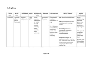 IX. Drug Study
Generic
name
Brand
name
Classification Dosage Mechanism of
action
Indication Contraindication Adverse Reaction Nursing
Consideration
Cefuroxime Cefuroxime
Sodium
(Zinacef
[Parenteral])
Antibiotic
cephalosporin
750mg
q8 IV
Second-
generation
cephalosporin
that inhibits
cell-wall
synthesis,
promoting
osmotic
instability;
usually
bactericidal.
Perioperative
Prevention
Contraindicated
in patients
hypersensitive to
drug.
Use with caution
in breast-feeding
women and in
patients with
history of colitis
or renal
sufficiency.
CV: phlebitis, thrombophlebitis
GI: pseudomembranous colitis,
nausea, anorexia, vomiting,
diarrhea
Hematologic: transient
neutropenia, eosinophilia,
hemolytic anemia,
thrombocytopenia
Skin: maculopapular and
erythematous rashes, urticaria,
pain, induration, sterile abscesses,
temperature elevation, tissue
sloughing at intramuscular
injection site
Before
administering,
make sure
patient is not
allergic to
penicillins or
cephalosporins.
Absorption of
cefuroxime
axetil is
enhanced by
food.
High-fat meals
increased drug
bioavailability.
Page 26 of 38
 