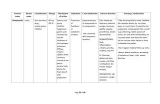 Generic
name
Brand
name
Classification Dosage Mechanism
of action
Indication Contraindication Adverse Reaction Nursing Consideration
Omeprazole Losec, Anti-secretory
drug
proton pump
inhibitor
40 mg
OD IV
Gastric acid-
pump
inhibitor:
Suppresses
gastric acid
secretion by
specific
inhibition of
the hydrogen
potassium
ATPase
enzyme
system at the
secretory
surface of the
gastric
parietal cells;
blocks the
final step of
acid
production.
Treatment
of
heartburn
or
symptoms
of GERD
Hypersensitivity
to omeprazole or
its components
-Use cautiously
with pregnancy,
lactation.
CNS: Headache,
dizziness, asthenia,
vertigo, insomnia,
apathy, anxiety,
paresthesia, dream
abnormalities
DERMATOLOGIC:
Rash,
inflammation,
urticaria, pruritis,
alopecia, dry skin
GI: Diarrhea,
abdominal pain,
nausea, vomiting,
constipation, dry
mouth, tongue
atrophy
RESPIRATORY: URI
symptoms, cough,
epistaxis
-Take the drug before meals. Swallow
the capsules whole; do not chew,
open, or crush them. If using the oral
suspension, empty packet into a small
cup containing 2 table spoons of
water. Stir and drink immediately, fill
cup with water and drink the water.
Do not use any other liquids or food
to dissolve the packet.
-Have regular medical follow up visits.
-Report severe headache, worsening
of symptoms, fever, chills, severe
diarrhea.
Page 29 of 38
 