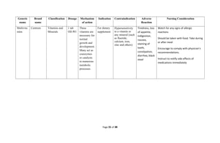 Generic
name
Brand
name
Classification Dosage Mechanism
of action
Indication Contraindication Adverse
Reaction
Nursing Consideration
Multivita
mins
Centrum Vitamins and
Minerals
1 tab
OD PO
These
vitamins are
necessary for
normal
growth and
development.
Many act as
coenzymes
or catalysts
in numerous
metabolic
processes
For dietary
supplement
Hypersensitivity
to a vitamin or
any mineral (such
as fluoride,
calcium, iron,
zinc and others)
Tiredness, loss
of appetite,
indigestion,
nausea,
staining of
teeth,
constipation,
diarrhea, black
stool
Watch for any signs of allergic
reactions
Should be taken with food. Take during
or after meal
Encourage to comply with physician’s
recommendations.
Instruct to notify side effects of
medications immediately
Page 31 of 38
 