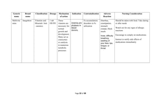 Generic
name
Brand
name
Classification Dosage Mechanism
of action
Indication Contraindication Adverse
Reaction
Nursing Consideration
Multivita
mins
Sangobion Vitamins and
Minerals/ Anti
- anemics
1 tab
OD PO
These
vitamins are
necessary for
normal
growth and
development.
Many act as
coenzymes
or catalysts
in numerous
metabolic
processes
.
Anemia pro
phylaxis in
blood
donors.
Fe accumulation;
disorders in Fe
utilization
Diarrhea,
constipation,
stomach
cramps, black
stools
hives; difficulty
breathing;
swelling of
your face, lips,
tongue, or
throat.
Should be taken with food. Take during
or after meals
Watch out for any signs of allergic
reactions
Encourage to comply on medications
Instruct to notify side effects of
medications immediately
Page 32 of 38
 