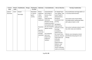 Generic
name
Brand
name
Classification Dosage Mechanism
of action
Indication Contraindication Adverse Reaction Nursing Consideration
Calcium
Gluconate
Cal-G Antacid
Electrolyte
Neutralizes
or reduces
gastric
activity.
Dietary
supplemen
t when
calcium
intake is
inadequate
.
Prevention
of
hypocalce
mia during
exchange
transfusion
s.
Contraindicated
with allergy to
calcium, renal
calculi,
hypercalcemia,
ventricular
fibrillation during
cardiacrescucitatio
nand patients with
the risk of existing
digitalis toxicity.
Use cautiously
with renal
impairment,
pregnancy,
lactation.
CV: Slowed heart
rate, tingling, “heat
waves”(rapid IV
administration);
peripheral
vasodilation, local
burning
METABOLIC:
Hypercalcemia
(anorexia, nausea,
vomiting,
constipation,
abdominal pain,
dry mouth, thirst,
polyuria), rebound
hyperacidity and
milk alkali
syndrome
(hypercalcemia,
alkalosis, renal
damage with
calcium carbonate
used as an anracid).
Do not administer oral drugs within 1-2
hr of antacid administration.
Have patient chew antacid tablets
thoroughly before swallowing; follow
with a glass of water or milk.
Give calcium carbonate antacid 1 and 3
hour after meals and at bedtime.
Monitor serum phosphorus levels
periodically during long term oral
therapy.
Page 33 of 38
 