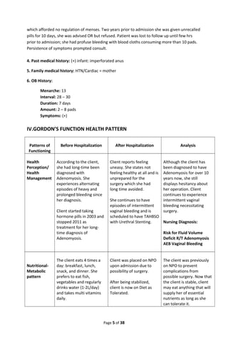 which afforded no regulation of menses. Two years prior to admission she was given unrecalled
pills for 10 days, she was advised OR but refused. Patient was lost to follow up until few hrs
prior to admission; she had profuse bleeding with blood cloths consuming more than 10 pads.
Persistence of symptoms prompted consult.
4. Past medical history: (+) infant: imperforated anus
5. Family medical history: HTN/Cardiac = mother
6. OB History:
Menarche: 13
Interval: 28 – 30
Duration: 7 days
Amount: 2 – 8 pads
Symptoms: (+)
IV.GORDON’S FUNCTION HEALTH PATTERN
Patterns of
Functioning
Before Hospitalization After Hospitalization Analysis
Health
Perception/
Health
Management
According to the client,
she had long-time been
diagnosed with
Adenomyosis. She
experiences alternating
episodes of heavy and
prolonged bleeding since
her diagnosis.
Client started taking
hormone pills in 2003 and
stopped 2011 as
treatment for her long-
time diagnosis of
Adenomyosis.
Client reports feeling
uneasy. She states not
feeling healthy at all and is
unprepared for the
surgery which she had
long time avoided.
She continues to have
episodes of intermittent
vaginal bleeding and is
scheduled to have TAHBSO
with Urethral Stenting.
Although the client has
been diagnosed to have
Adenomyosis for over 10
years now, she still
displays hesitancy about
her operation. Client
continues to experience
intermittent vaginal
bleeding necessitating
surgery.
Nursing Diagnosis:
Risk for Fluid Volume
Deficit R/T Adenomyosis
AEB Vaginal Bleeding
Nutritional-
Metabolic
pattern
The client eats 4 times a
day: breakfast, lunch,
snack, and dinner. She
prefers to eat fish,
vegetables and regularly
drinks water (1-2L/day)
and takes multi vitamins
daily.
Client was placed on NPO
upon admission due to
possibility of surgery.
After being stabilized,
client is now on Diet as
Tolerated.
The client was previously
on NPO to prevent
complications from
possible surgery. Now that
the client is stable, client
may eat anything that will
supply her of essential
nutrients as long as she
can tolerate it.
Page 5 of 38
 