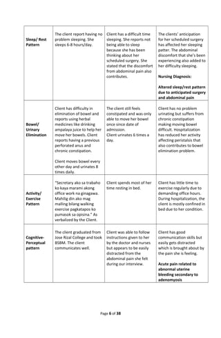 Sleep/ Rest
Pattern
The client report having no
problem sleeping. She
sleeps 6-8 hours/day.
Client has a difficult time
sleeping. She reports not
being able to sleep
because she has been
thinking about her
scheduled surgery. She
stated that the discomfort
from abdominal pain also
contributes.
The clients’ anticipation
for her scheduled surgery
has affected her sleeping
patter. The abdominal
discomfort that she’s been
experiencing also added to
her difficulty sleeping.
Nursing Diagnosis:
Altered sleep/rest pattern
due to anticipated surgery
and abdominal pain
Bowel/
Urinary
Elimination
Client has difficulty in
elimination of bowel and
reports using herbal
medicines like drinking
ampalaya juice to help her
move her bowels. Client
reports having a previous
perforated anus and
chronic constipation.
Client moves bowel every
other day and urinates 8
times daily.
The client still feels
constipated and was only
able to move her bowel
once since date of
admission.
Client urinates 6 times a
day.
Client has no problem
urinating but suffers from
chronic constipation
making moving bowel
difficult. Hospitalization
has reduced her activity
affecting peristalsis that
also contributes to bowel
elimination problem.
Activity/
Exercise
Pattern
“Secretary ako sa trabaho
ko kaya marami akong
office work na ginagawa.
Mahilig din ako mag
malling bilang walking
exercise pagkatapos ko
pumasok sa opisina.” As
verbalized by the Client.
Client spends most of her
time resting in bed.
Client has little time to
exercise regularly due to
demanding office hours.
During hospitalization, the
client is mostly confined in
bed due to her condition.
Cognitive-
Perceptual
pattern
The client graduated from
Jose Rizal College and took
BSBM. The client
communicates well.
Client was able to follow
instructions given to her
by the doctor and nurses
but appears to be easily
distracted from the
abdominal pain she felt
during our interview.
Client has good
communication skills but
easily gets distracted
which is brought about by
the pain she is feeling.
Acute pain related to
abnormal uterine
bleeding secondary to
adenomyosis
Page 6 of 38
 