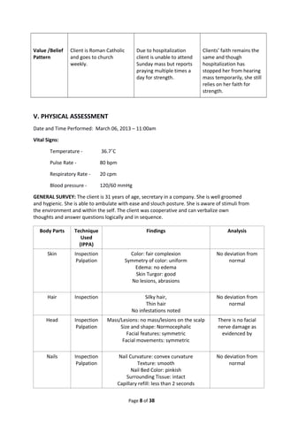 Value /Belief
Pattern
Client is Roman Catholic
and goes to church
weekly.
Due to hospitalization
client is unable to attend
Sunday mass but reports
praying multiple times a
day for strength.
Clients’ faith remains the
same and though
hospitalization has
stopped her from hearing
mass temporarily, she still
relies on her faith for
strength.
V. PHYSICAL ASSESSMENT
Date and Time Performed: March 06, 2013 – 11:00am
Vital Signs:
Temperature - 36.7˚C
Pulse Rate - 80 bpm
Respiratory Rate - 20 cpm
Blood pressure - 120/60 mmHg
GENERAL SURVEY: The client is 31 years of age, secretary in a company. She is well groomed
and hygienic. She is able to ambulate with ease and slouch posture. She is aware of stimuli from
the environment and within the self. The client was cooperative and can verbalize own
thoughts and answer questions logically and in sequence.
Body Parts Technique
Used
(IPPA)
Findings Analysis
Skin Inspection
Palpation
Color: fair complexion
Symmetry of color: uniform
Edema: no edema
Skin Turgor: good
No lesions, abrasions
No deviation from
normal
Hair Inspection Silky hair,
Thin hair
No infestations noted
No deviation from
normal
Head Inspection
Palpation
Mass/Lesions: no mass/lesions on the scalp
Size and shape: Normocephalic
Facial features: symmetric
Facial movements: symmetric
There is no facial
nerve damage as
evidenced by
Nails Inspection
Palpation
Nail Curvature: convex curvature
Texture: smooth
Nail Bed Color: pinkish
Surrounding Tissue: intact
Capillary refill: less than 2 seconds
No deviation from
normal
Page 8 of 38
 