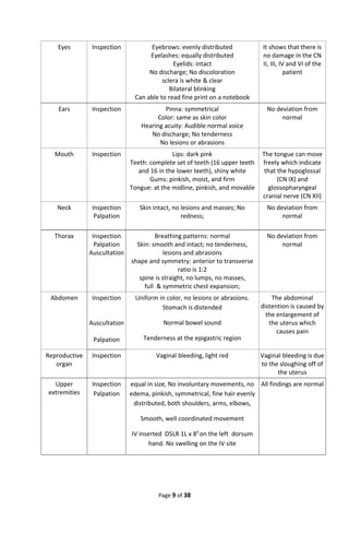 Eyes Inspection Eyebrows: evenly distributed
Eyelashes: equally distributed
Eyelids: intact
No discharge; No discoloration
sclera is white & clear
Bilateral blinking
Can able to read fine print on a notebook
It shows that there is
no damage in the CN
II, III, IV and VI of the
patient
Ears Inspection Pinna: symmetrical
Color: same as skin color
Hearing acuity: Audible normal voice
No discharge; No tenderness
No lesions or abrasions
No deviation from
normal
Mouth Inspection Lips: dark pink
Teeth: complete set of teeth (16 upper teeth
and 16 in the lower teeth), shiny white
Gums: pinkish, moist, and firm
Tongue: at the midline, pinkish, and movable
The tongue can move
freely which indicate
that the hypoglossal
(CN IX) and
glossopharyngeal
cranial nerve (CN XII)
Neck Inspection
Palpation
Skin intact, no lesions and masses; No
redness;
No deviation from
normal
Thorax Inspection
Palpation
Auscultation
Breathing patterns: normal
Skin: smooth and intact; no tenderness,
lesions and abrasions
shape and symmetry: anterior to transverse
ratio is 1:2
spine is straight, no lumps, no masses,
full & symmetric chest expansion;
No deviation from
normal
Abdomen Inspection
Auscultation
Palpation
Uniform in color, no lesions or abrasions.
Stomach is distended
Normal bowel sound
Tenderness at the epigastric region
The abdominal
distention is caused by
the enlargement of
the uterus which
causes pain
Reproductive
organ
Inspection Vaginal bleeding, light red Vaginal bleeding is due
to the sloughing off of
the uterus
Upper
extremities
Inspection
Palpation
equal in size, No involuntary movements, no
edema, pinkish, symmetrical, fine hair evenly
distributed, both shoulders, arms, elbows,
Smooth, well coordinated movement
IV inserted D5LR 1L x 80
on the left dorsum
hand. No swelling on the IV site
All findings are normal
Page 9 of 38
 