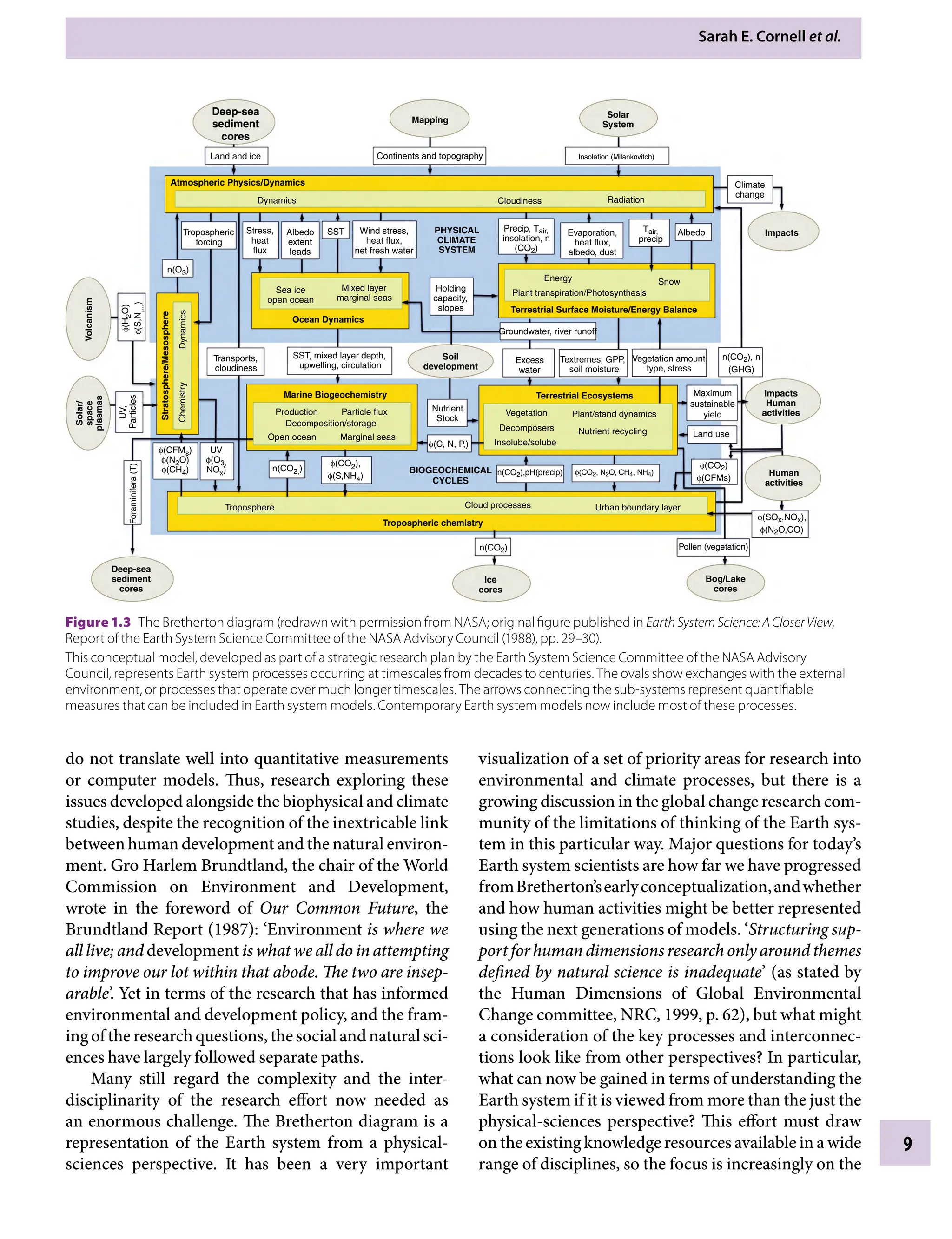 Sarah E. Cornell etÂ€al.
9
visualization of a set of priority areas for research into
environmental and climate processes, but there is a
growing discussion in the global change research com-
munity of the limitations of thinking of the Earth sys-
tem in this particular way. Major questions for today’s
Earth system scientists are how far we have progressed
fromBretherton’searlyconceptualization,andwhether
and how human activities might be better represented
using the next generations of models. ‘Structuring sup-
portforhumandimensionsresearchonlyaroundthemes
defined by natural science is inadequate’ (as stated by
the Human Dimensions of Global Environmental
Change committee, NRC, 1999, p. 62), but what might
a consideration of the key processes and interconnec-
tions look like from other perspectives? In particular,
what can now be gained in terms of understanding the
Earth system if it is viewed from more than the just the
physical-sciences perspective? This effort must draw
on the existing knowledge resources available in a wide
range of disciplines, so the focus is increasingly on the
do not translate well into quantitative measurements
or computer models. Thus, research exploring these
issues developed alongside the biophysical and climate
studies, despite the recognition of the inextricable link
between human development and the natural environ-
ment. Gro Harlem Brundtland, the chair of the World
Commission on Environment and Development,
wrote in the foreword of Our Common Future, the
Brundtland Report (1987): ‘Environment is where we
all live; and development is what we all do in attempting
to improve our lot within that abode. The two are insep-
arable’. Yet in terms of the research that has informed
environmental and development policy, and the fram-
ingoftheresearchquestions,thesocialandnaturalsci-
ences have largely followed separate paths.
Many still regard the complexity and the inter-
disciplinarity of the research effort now needed as
an enormous challenge. The Bretherton diagram is a
representation of the Earth system from a physical-
sciences perspective. It has been a very important
Deep-sea
sediment
cores
Land and ice Continents and topography
Mapping
Atmospheric Physics/Dynamics
Dynamics
Tropospheric
forcing
n(O3)
Transports,
cloudiness
SST, mixed layer depth,
upwelling, circulation
Ocean Dynamics
Sea ice
open ocean
Mixed layer
marginal seas
Holding
capacity,
slopes
Energy
Plant transpiration/Photosynthesis
Terrestrial Surface Moisture/Energy Balance
Snow
Dynamics
Volcanism
Solar/
space
plasmas
Deep-sea
sediment
cores
Troposphere
Tropospheric chemistry
Cloud processes Urban boundary layer
Pollen (vegetation)
Bog/Lake
cores
BIOGEOCHEMICAL
CYCLES
Production Particle flux
Decomposition/storage
Open ocean Marginal seas
Nutrient
Stock
Soil
development
Excess
water
Groundwater, river runoff
Textremes, GPP,
soil moisture
Vegetation amount
type, stress
n(CO2), n
(GHG)
Maximum
sustainable
yield
Land use
Human
activities
Impacts
Human
activities
φ(CO2, N2O, CH4, NH4)
φ(CO2)
φ(CFMs)
φ(SOx,NOx),
φ(N2O,CO)
n(CO2),pH(precip)
n(CO2)
Ice
cores
Vegetation
Decomposers
Insolube/solube
Plant/stand dynamics
Nutrient recycling
Terrestrial Ecosystems
Marine Biogeochemistry
Stratosphere/Mesosphere
φ(C, N, P,)
φ(CFMs)
φ(N2O)
φ(CH4)
φ(CO2),
φ(S,NH4)
φ(H
2
O)
φ(S,N
,...
)
UV
φ(O3,
NOx) n(CO2,)
UV,
Particles
Foraminifera
(T)
Chemistry
Stress,
heat
flux
Albedo
extent
leads
SST Wind stress,
heat flux,
net fresh water
PHYSICAL
CLIMATE
SYSTEM
Precip, Tair,
insolation, n
(CO2)
Tair,
precip
Albedo
Evaporation,
heat flux,
albedo, dust
Cloudiness Radiation
Climate
change
Impacts
Insolation (Milankovitch)
Solar
System
Figure 1.3â•‡ The Bretherton diagram (redrawn with permission from NASA; original figure published in EarthSystemScience:ACloserView,
Report of the Earth System Science Committee of the NASA Advisory Council (1988), pp.Â€29–30).
This conceptual model, developed as part of a strategic research plan by the Earth System Science Committee of the NASA Advisory
Council, represents Earth system processes occurring at timescales from decades to centuries. The ovals show exchanges with the external
environment, or processes that operate over much longer timescales. The arrows connecting the sub-systems represent quantifiable
measures that can be included in Earth system models. Contemporary Earth system models now include most of these processes.
9781107009363c01_p1-38.indd 9 4/2/2012 6:42:02 PM
 