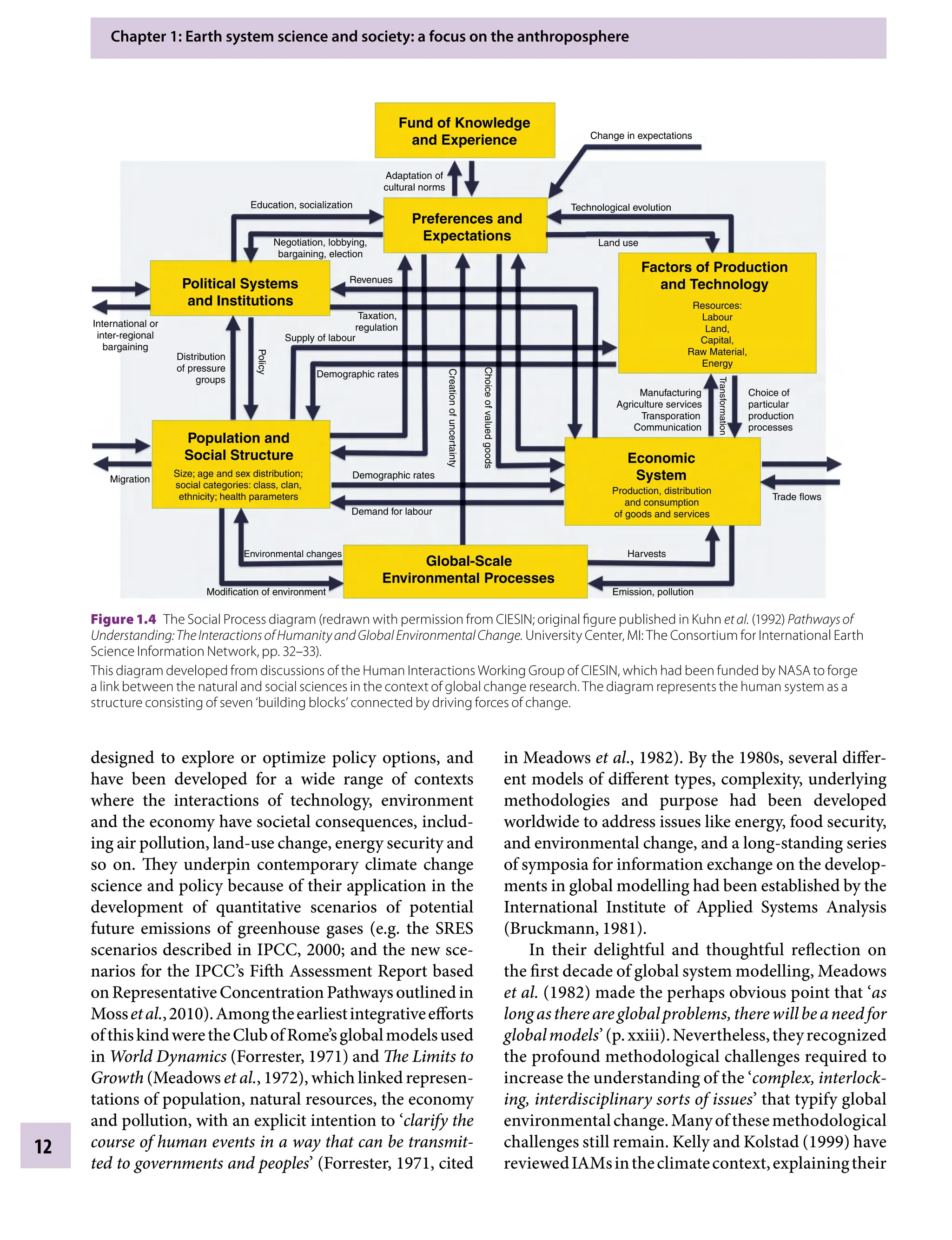 Chapter 1: Earth system science and society: a focus on the anthroposphere
12
in Meadows etÂ€al., 1982). By the 1980s, several differ-
ent models of different types, complexity, underlying
methodologies and purpose had been developed
worldwide to address issues like energy, food security,
and environmental change, and a long-standing series
of symposia for information exchange on the develop-
ments in global modelling had been established by the
International Institute of Applied Systems Analysis
(Bruckmann, 1981).
In their delightful and thoughtful reflection on
the first decade of global system modelling, Meadows
etÂ€al. (1982) made the perhaps obvious point that ‘as
longasthereareglobalproblems,therewillbeaneedfor
globalmodels’(p.xxiii).Nevertheless,theyrecognized
the profound methodological challenges required to
increase the understanding of the ‘complex, interlock-
ing, interdisciplinary sorts of issues’ that typify global
environmentalchange.Manyofthesemethodological
challenges still remain. Kelly and Kolstad (1999) have
reviewedIAMsintheclimatecontext,explainingtheir
designed to explore or optimize policy options, and
have been developed for a wide range of contexts
where the interactions of technology, environment
and the economy have societal consequences, includ-
ing air pollution, land-use change, energy security and
so on. They underpin contemporary climate change
science and policy because of their application in the
development of quantitative scenarios of potential
future emissions of greenhouse gases (e.g. the SRES
scenarios described in IPCC, 2000; and the new sce-
narios for the IPCC’s Fifth Assessment Report based
on Representative Concentration Pathways outlined in
MossetÂ€al.,2010).Amongtheearliestintegrativeefforts
ofthiskindweretheClubofRome’sglobalmodelsused
in World Dynamics (Forrester, 1971) and The Limits to
Growth (Meadows etÂ€al., 1972), which linked represen-
tations of population, natural resources, the economy
and pollution, with an explicit intention to ‘clarify the
course of human events in a way that can be transmit-
ted to governments and peoples’ (Forrester, 1971, cited
Education, socialization
Adaptation of
cultural norms
Negotiation, lobbying,
bargaining, election
International or
inter-regional
bargaining
Distribution
of pressure
groups
Supply of labour
Demographic rates
Demographic rates
Demand for labour
Migration
Environmental changes
Size; age and sex distribution;
social categories: class, clan,
ethnicity; health parameters
Modification of environment
Creation
of
uncertainty
Choice
of
valued
goods
Taxation,
regulation
Technological evolution
Land use
Manufacturing
Agriculture services
Transporation
Communication
Choice of
particular
production
processes
Transformation
Resources:
Labour
Land,
Capital,
Raw Material,
Energy
Trade flows
Production, distribution
and consumption
of goods and services
Harvests
Global-Scale
Environmental Processes
Economic
System
Population and
Social Structure
Political Systems
and Institutions
Preferences and
Expectations
Fund of Knowledge
and Experience
Factors of Production
and Technology
Emission, pollution
Change in expectations
Revenues
Policy
Figure 1.4â•‡ The Social Process diagram (redrawn with permission from CIESIN; original figure published in Kuhn etÂ€al. (1992) Pathwaysof
Understanding:TheInteractionsofHumanityandGlobalEnvironmentalChange. University Center, MI: The Consortium for International Earth
Science Information Network, pp.Â€32–33).
This diagram developed from discussions of the Human Interactions Working Group of CIESIN, which had been funded by NASA to forge
a link between the natural and social sciences in the context of global change research. The diagram represents the human system as a
structure consisting of seven ‘building blocks’ connected by driving forces of change.
9781107009363c01_p1-38.indd 12 4/2/2012 6:42:04 PM
 
