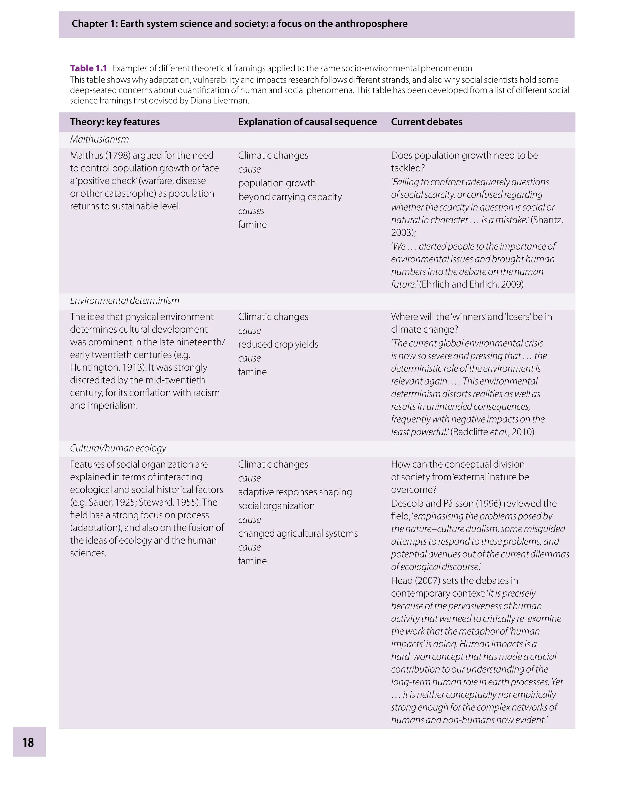 Chapter 1: Earth system science and society: a focus on the anthroposphere
18
Table 1.1â•‡ Examples of different theoretical framings applied to the same socio-environmental phenomenon
This table shows why adaptation, vulnerability and impacts research follows different strands, and also why social scientists hold some
deep-seated concerns about quantification of human and social phenomena. This table has been developed from a list of different social
science framings first devised by Diana Liverman.
Theory: key features Explanation of causal sequence Current debates
Malthusianism
Malthus (1798) argued for the need
to control population growth or face
a‘positive check’(warfare, disease
or other catastrophe) as population
returns to sustainable level.
Climatic changes
cause
population growth
beyond carrying capacity
causes
famine
Does population growth need to be
tackled?
‘Failingtoconfrontadequatelyquestions
ofsocialscarcity,orconfusedregarding
whetherthescarcityinquestionissocialor
naturalincharacter…isamistake.’(Shantz,
2003);
‘We…alertedpeopletotheimportanceof
environmentalissuesandbroughthuman
numbersintothedebateonthehuman
future.’(Ehrlich and Ehrlich, 2009)
Environmentaldeterminism
The idea that physical environment
determines cultural development
was prominent in the late nineteenth/
early twentieth centuries (e.g.
Huntington, 1913). It was strongly
discredited by the mid-twentieth
century, for its conflation with racism
and imperialism.
Climatic changes
cause
reduced crop yields
cause
famine
Where will the‘winners’and‘losers’be in
climate change?
‘Thecurrentglobalenvironmentalcrisis
isnowsosevereandpressingthat…the
deterministicroleoftheenvironmentis
relevantagain.…Thisenvironmental
determinismdistortsrealitiesaswellas
resultsinunintendedconsequences,
frequentlywithnegativeimpactsonthe
leastpowerful.’(Radcliffe etÂ€al., 2010)
Cultural/humanecology
Features of social organization are
explained in terms of interacting
ecological and social historical factors
(e.g. Sauer, 1925; Steward, 1955).The
field has a strong focus on process
(adaptation), and also on the fusion of
the ideas of ecology and the human
sciences.
Climatic changes
cause
adaptive responses shaping
social organization
cause
changed agricultural systems
cause
famine
How can the conceptual division
of society from‘external’nature be
overcome?
Descola and Pálsson (1996) reviewed the
field,‘emphasisingtheproblemsposedby
thenature–culturedualism,somemisguided
attemptstorespondtotheseproblems,and
potentialavenuesoutofthecurrentdilemmas
ofecologicaldiscourse.’
Head (2007) sets the debates in
contemporary context:‘Itisprecisely
becauseofthepervasivenessofhuman
activitythatweneedtocriticallyre-examine
theworkthatthemetaphorof‘human
impacts’isdoing.Humanimpactsisa
hard-wonconceptthathasmadeacrucial
contributiontoourunderstandingofthe
long-termhumanroleinearthprocesses.Yet
…itisneitherconceptuallynorempirically
strongenoughforthecomplexnetworksof
humansandnon-humansnowevident.’
9781107009363c01_p1-38.indd 18 4/2/2012 6:42:07 PM
 