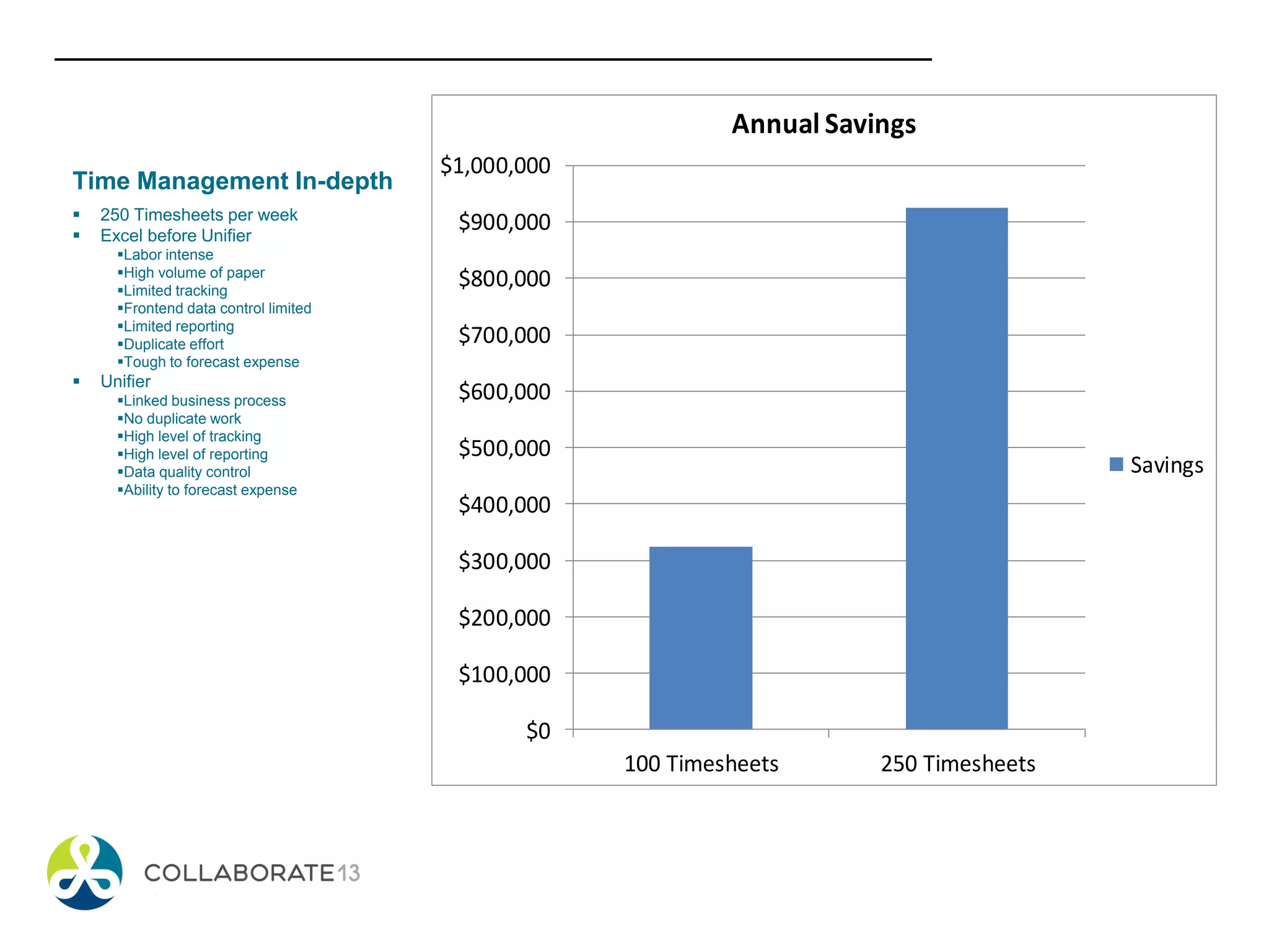 Time Management In-depth
 250 Timesheets per week
 Excel before Unifier
Labor intense
High volume of paper
Limited tracking
Frontend data control limited
Limited reporting
Duplicate effort
Tough to forecast expense
 Unifier
Linked business process
No duplicate work
High level of tracking
High level of reporting
Data quality control
Ability to forecast expense
$0
$100,000
$200,000
$300,000
$400,000
$500,000
$600,000
$700,000
$800,000
$900,000
$1,000,000
100 Timesheets 250 Timesheets
Annual Savings
Savings
 
