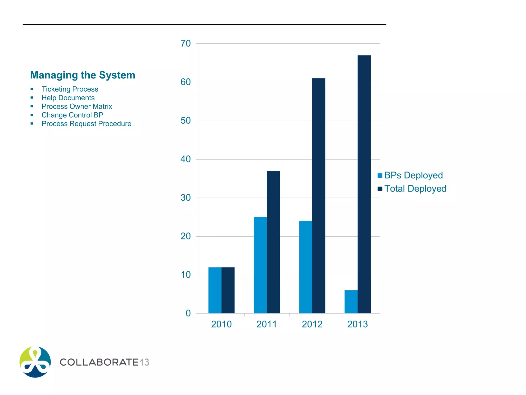 Managing the System
 Ticketing Process
 Help Documents
 Process Owner Matrix
 Change Control BP
 Process Request Procedure
 