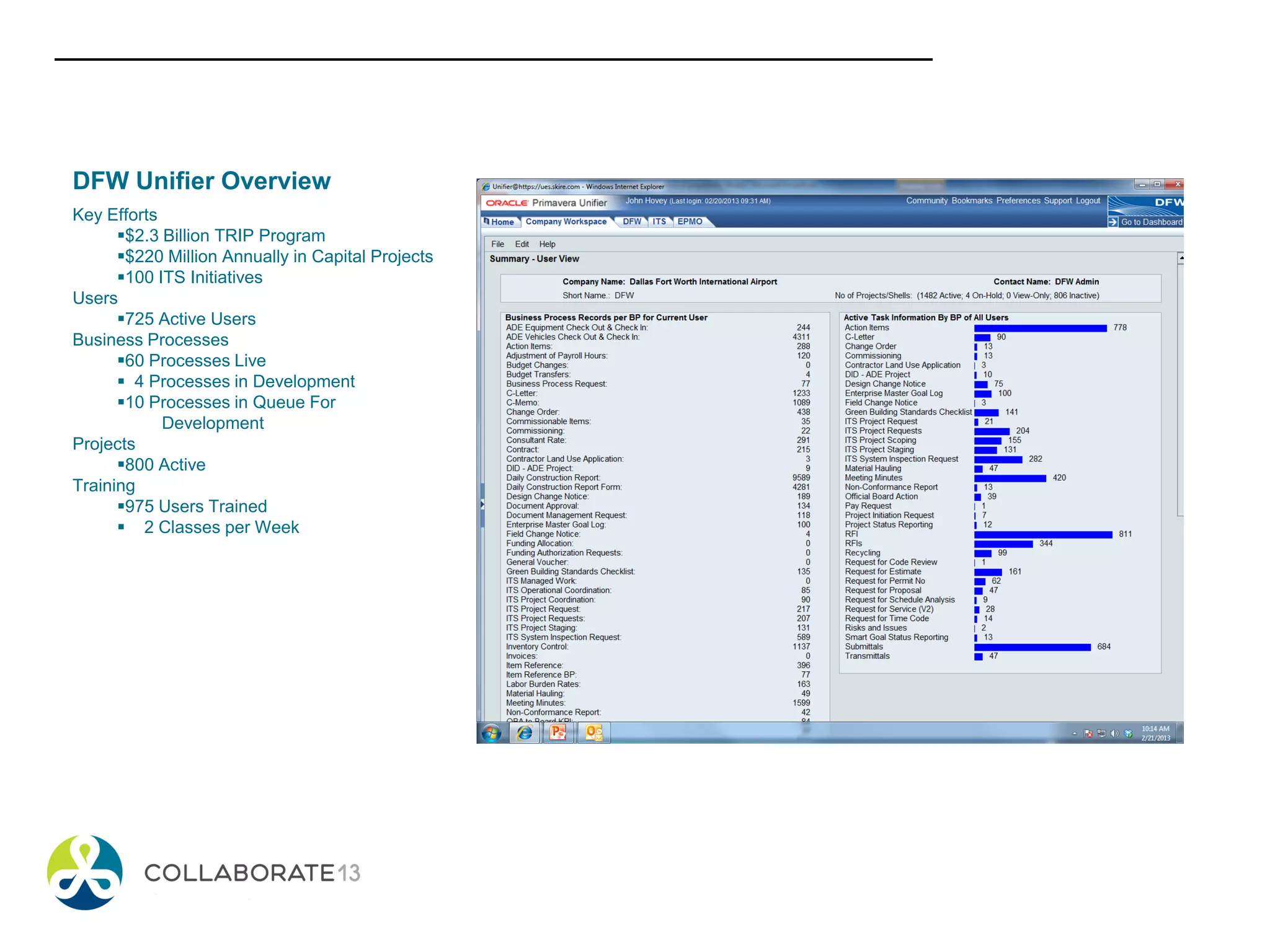 DFW Unifier Overview
Key Efforts
$2.3 Billion TRIP Program
$220 Million Annually in Capital Projects
100 ITS Initiatives
Users
725 Active Users
Business Processes
60 Processes Live
 4 Processes in Development
10 Processes in Queue For
Development
Projects
800 Active
Training
975 Users Trained
 2 Classes per Week
 
