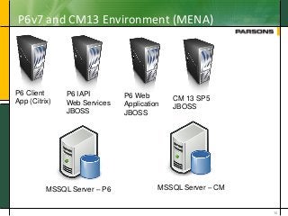 P6v7 and CM13 Environment (MENA)
10
P6 Client
App (Citrix)
P6 IAPI
Web Services
JBOSS
P6 Web
Application
JBOSS
CM 13 SP5
JBOSS
MSSQL Server – P6 MSSQL Server – CM
 
