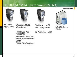 P6R8 and CM14 Environment (MENA)
12
P6 Client
App (Citrix)
WebLogic 11gR2
Web Server
P6R8 Web App
P6R8 IAPI
P6R8 Web Services
P6R8 Team Member
CM14
CM14 Web Services
WebLogic 11gR2
Reporting Server
BI Publisher 11gR2
MSSQL Server
P6/CM
Unifier Test Server
 