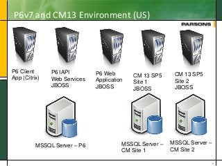 P6v7 and CM13 Environment (US)
9
P6 Client
App (Citrix)
P6 IAPI
Web Services
JBOSS
P6 Web
Application
JBOSS
CM 13 SP5
Site 1
JBOSS
CM 13 SP5
Site 2
JBOSS
MSSQL Server – P6 MSSQL Server –
CM Site 1
MSSQL Server –
CM Site 2
 