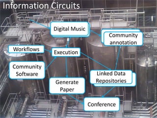 Information Circuits
Community
Software
Execution
Digital Music
Community
annotation
Linked Data
Repositories
Workflows
Ge...