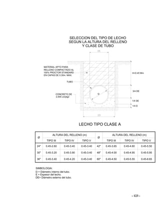- 123 -
TUBO
LECHO TIPO CLASE A
DCONCRETO DE
SELECCION DEL TIPO DE LECHO
SEGUN LA ALTURA DEL RELLENO
Y CLASE DE TUBO
MATERIAL APTO PARA
RELLENO COMPACTADO AL
100% PROCTOR STANDARD
EN CAPAS DE 0.30m. MAX.
1/4 DE
3/4 DE
H=0.45 Mín
2,000 Lb/plg2
Ø
ALTURA DEL RELLENO (m)
TIPO III
0.45-2.60
TIPO IV
0.45-3.40 0.45-3.40
TIPO V
24"
0.45-3.20 0.45-3.90 0.45-3.4030"
0.45-3.40 0.45-4.20 0.45-3.4036"
Ø
TIPO III
0.45-3.65
TIPO IV
0.45-4.60 0.45-5.50
TIPO V
42"
0.45-4.00 0.45-4.95 0.45-5.9548"
0.45-4.50 0.45-5.55 0.45-6.6560"
1/4 D
ALTURA DEL RELLENO (m)
SIMBOLOGIA:
D = Diámetro interno del tubo.
E = Espesor del lecho.
DE= Diámetro externo del tubo.
 