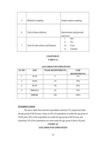 5 Method of sampling Simple random sampling
6 Tools of data collection Questionnaire and personal
interviews
7 Tools for data analysis and diagram
i. Bar
ii. Pie
iii. Cone
iv. Cylinder
CHAPTER IV
TABLE 4.1
AGE GROUP OF EMPLOYEES
SL.NO AGE NO.OF RESPONDENTS %OF
RESPONDENTS
1 20-30 5 5%
2 30-40 10 10%
3 40-50 50 50%
4 50&above 35 35%
TOTAL 100 100%
INTERPETATION
The above table shows that the respondents constitute 5% categorized under
the age group of 20-30 years, where as 10% of respondents are under the age group of
30-40 years, 50% of the respondents are under the age group of 40-50 years and
remaining 35% of the respondents are come under the age group of above 50 years.
CHART 4.1
AGE GROUP OF EMPLOYEES
32
 