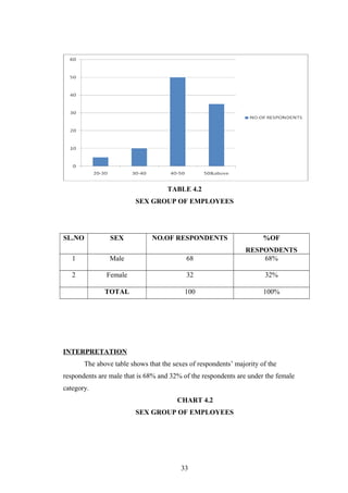 TABLE 4.2
SEX GROUP OF EMPLOYEES
SL.NO SEX NO.OF RESPONDENTS %OF
RESPONDENTS
1 Male 68 68%
2 Female 32 32%
TOTAL 100 100%
INTERPRETATION
The above table shows that the sexes of respondents’ majority of the
respondents are male that is 68% and 32% of the respondents are under the female
category.
CHART 4.2
SEX GROUP OF EMPLOYEES
33
 