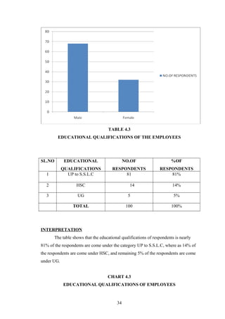 TABLE 4.3
EDUCATIONAL QUALIFICATIONS OF THE EMPLOYEES
SL.NO EDUCATIONAL
QUALIFICATIONS
NO.OF
RESPONDENTS
%OF
RESPONDENTS
1 UP to S.S.L.C 81 81%
2 HSC 14 14%
3 UG 5 5%
TOTAL 100 100%
INTERPRETATION
The table shows that the educational qualifications of respondents is nearly
81% of the respondents are come under the category UP to S.S.L.C, where as 14% of
the respondents are come under HSC, and remaining 5% of the respondents are come
under UG.
CHART 4.3
EDUCATIONAL QUALIFICATIONS OF EMPLOYEES
34
 