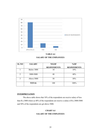 TABLE 4.4
SALARY OF THE EMPLOYEES
SL.NO SALARY NO.OF
RESPONDENTS
%OF
RESPONDENTS
1 Below 3000 10 10%
2 3000-5000 40 40%
3 Above 5000 50 50%
TOTAL 100 100%
INTERPRETATION
The above table shows that 10% of the respondents are receive salary of less
than R.s.3000 where as 40% of the respondents are receive a salary of R.s.3000-5000
and 50% of the respondents are get above 5000.
CHART 4.4
SALARY OF THE EMPLOYEES
35
 