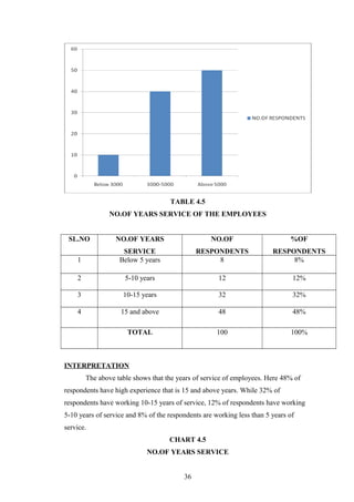 TABLE 4.5
NO.OF YEARS SERVICE OF THE EMPLOYEES
SL.NO NO.OF YEARS
SERVICE
NO.OF
RESPONDENTS
%OF
RESPONDENTS
1 Below 5 years 8 8%
2 5-10 years 12 12%
3 10-15 years 32 32%
4 15 and above 48 48%
TOTAL 100 100%
INTERPRETATION
The above table shows that the years of service of employees. Here 48% of
respondents have high experience that is 15 and above years. While 32% of
respondents have working 10-15 years of service, 12% of respondents have working
5-10 years of service and 8% of the respondents are working less than 5 years of
service.
CHART 4.5
NO.OF YEARS SERVICE
36
 