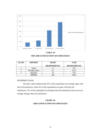 TABLE 4.6
THE JOB SATISFACTION OF EMPLOYEES
SL.NO OPINION NO.OF
RESPONDENTS
%OF
RESPONDENTS
1 Agree 6 6%
2 Strongly agree 61 61%
3 Disagree 33 33%
TOTAL 100 100%
INTERPRETATION
The above table explained that 61% of the respondents are strongly agree with
their job satisfaction, where 6% of the respondents are agree with their job
satisfaction, 33% of the respondents are disagree their job satisfaction and no one can
strongly disagree their job satisfaction.
CHART 4.6
JOB SATISFACTION OF EMPLOYEES
37
 